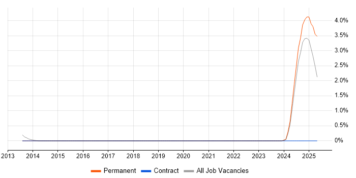 Job vacancy trend for Chemistry in Northampton