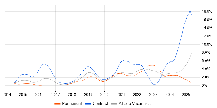 Job vacancy trend for CI/CD in Northampton Job vacancy trend for CI/CD in Northampton