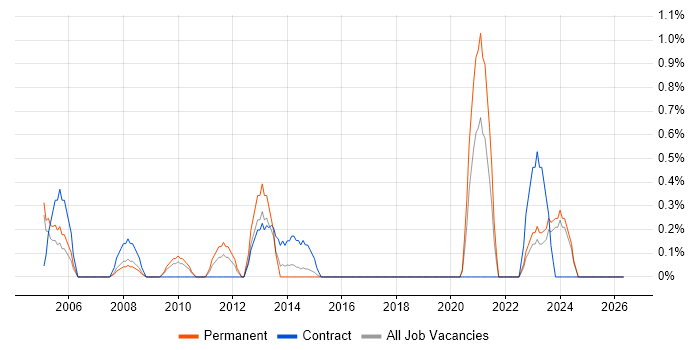 CIPD job vacancy trend in Northampton