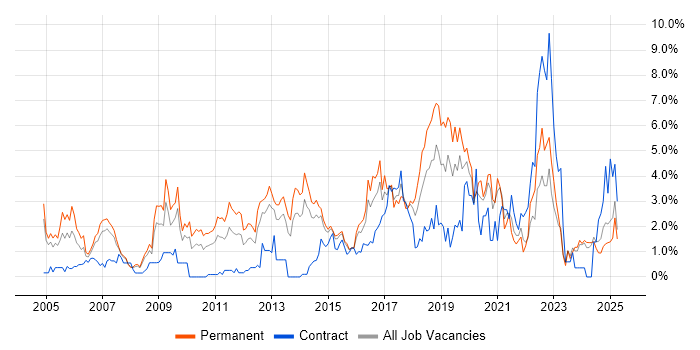 Job vacancy trend for Cisco Certification in Northampton