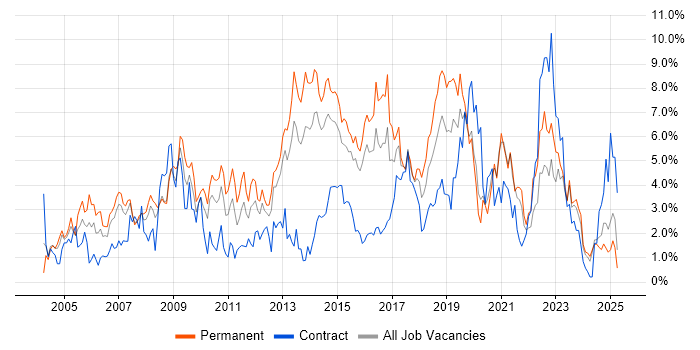 Job vacancy trend for Cisco in Northampton Job vacancy trend for Cisco in Northampton