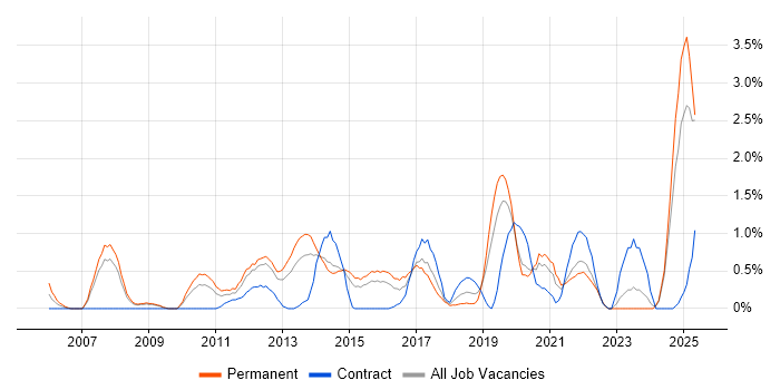 Job vacancy trend for CISM in Northampton Job vacancy trend for CISM in Northampton