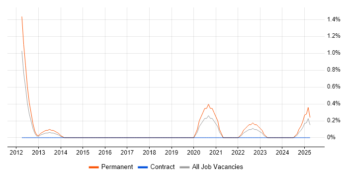 Job vacancy trend for CISMP in Northampton