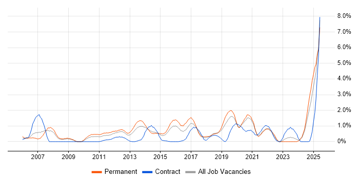 Job vacancy trend for CISSP in Northampton Job vacancy trend for CISSP in Northampton