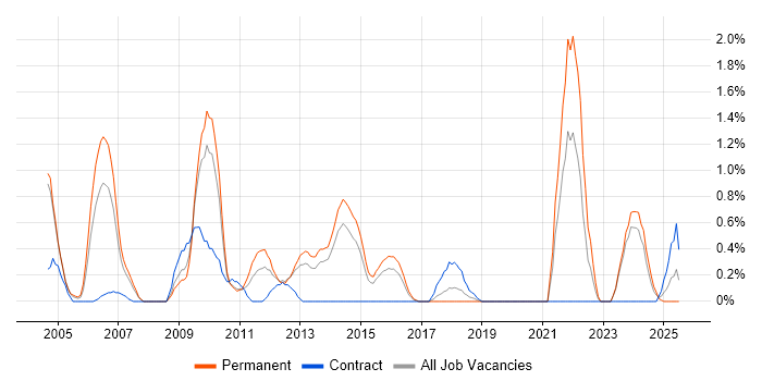 Job vacancy trend for Citrix Certification in Northampton