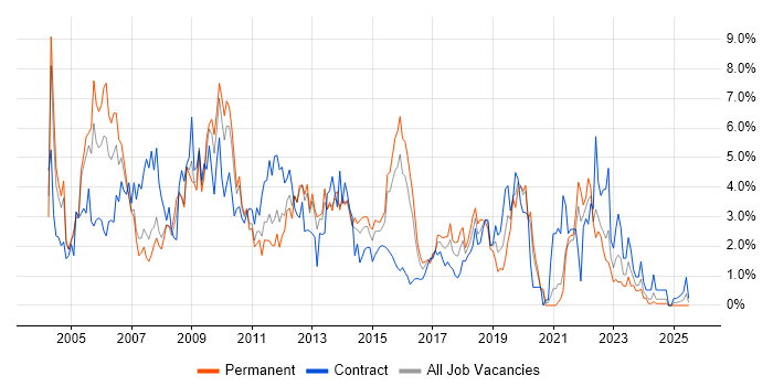 Job vacancy trend for Citrix in Northampton Job vacancy trend for Citrix in Northampton