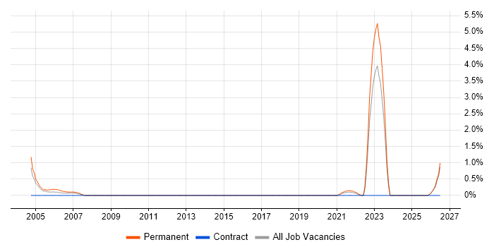 City & Guilds job vacancy trend in Northampton
