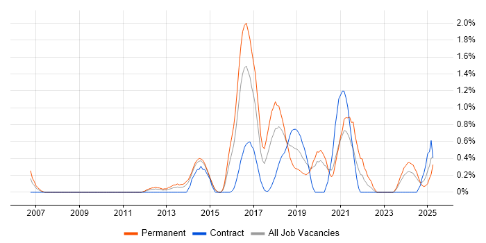 Job vacancy trend for Clean Code in Northampton