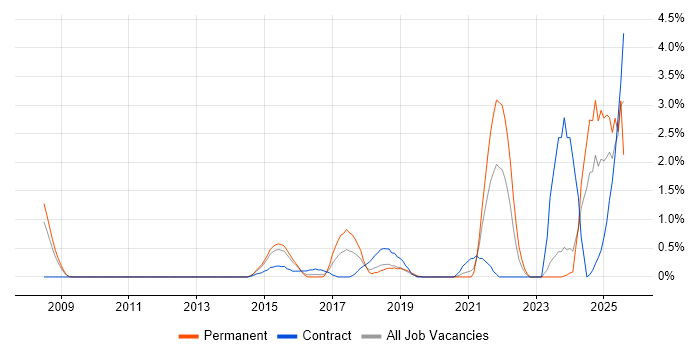 Job vacancy trend for Client Onboarding in Northampton