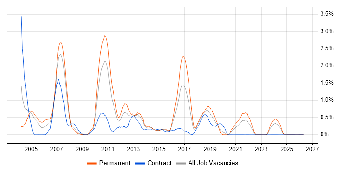Client/Server job vacancy trend in Northampton