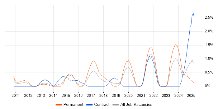 Job vacancy trend for Cloud Computing in Northampton