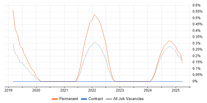 Job vacancy trend for Cloud Infrastructure Engineer in Northampton