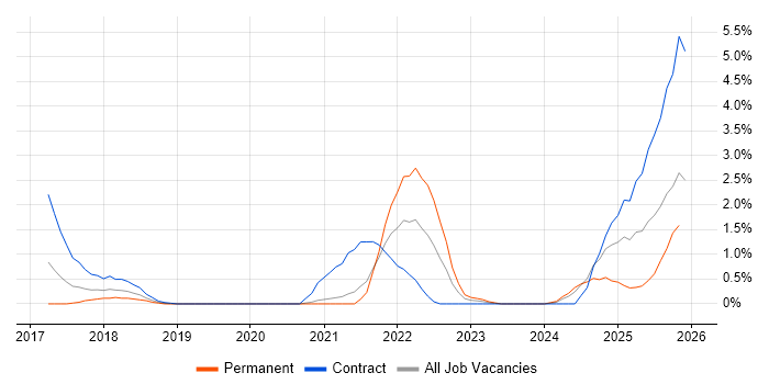 Cloud Native job vacancy trend in Northampton
