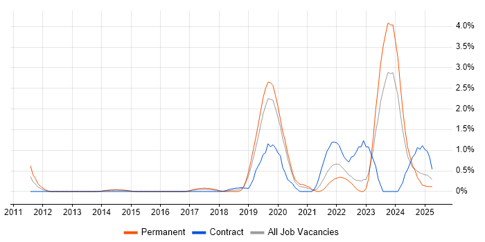 Job vacancy trend for Cloud Security in Northampton