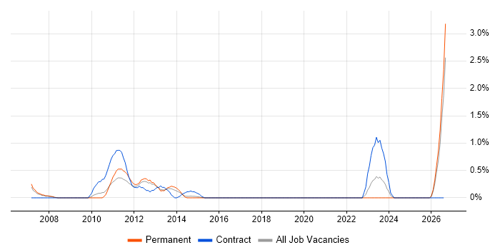 CMS Developer job vacancy trend in Northampton