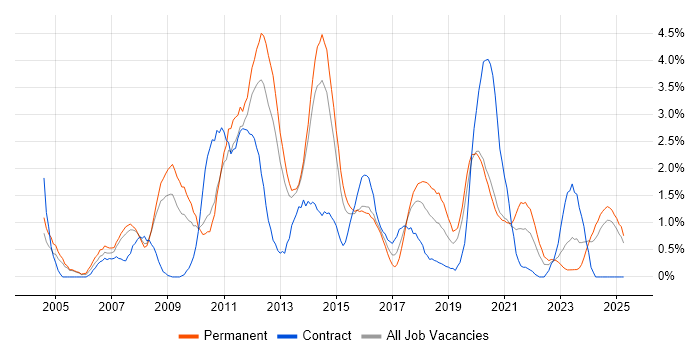 Job vacancy trend for CMS in Northampton Job vacancy trend for CMS in Northampton