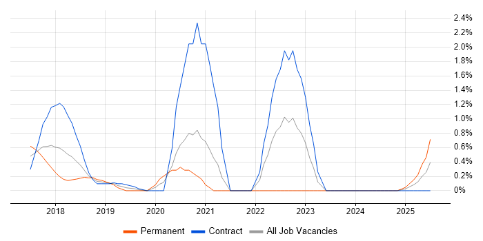 Job vacancy trend for Co-Creation in Northampton Job vacancy trend for Co-Creation in Northampton