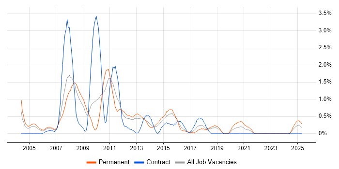 Job vacancy trend for Cognos in Northampton