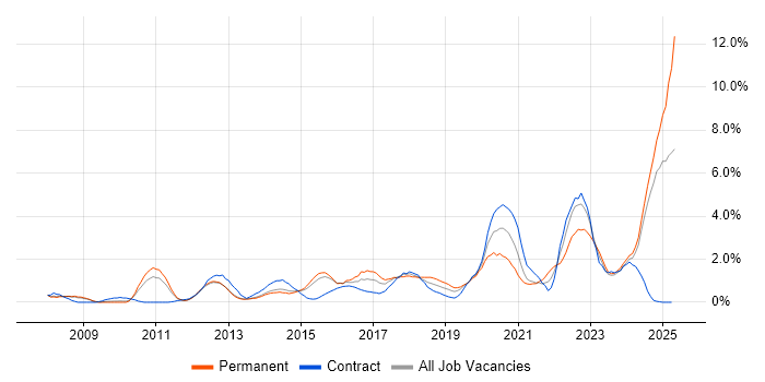 Job vacancy trend for Collaborative Working in Northampton Job vacancy trend for Collaborative Working in Northampton