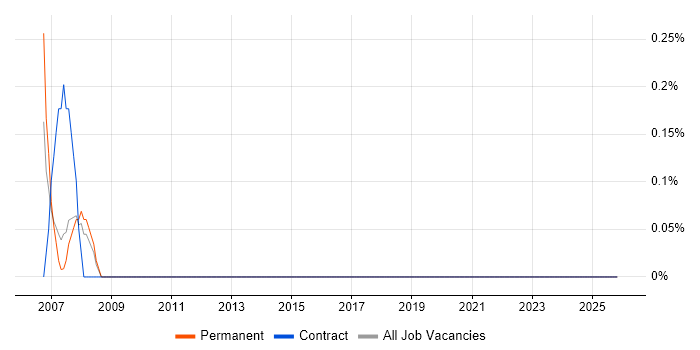 Communications Engineer job vacancy trend in Northampton