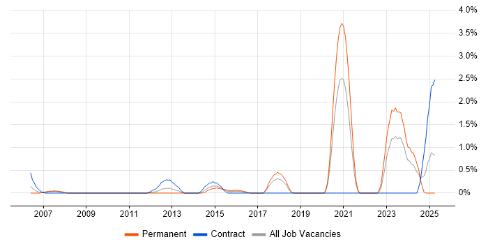 Job vacancy trend for Compliance Management in Northampton Job vacancy trend for Compliance Management in Northampton