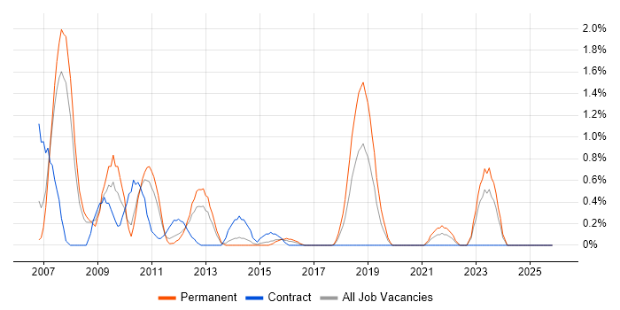 Compliance Manager job vacancy trend in Northampton