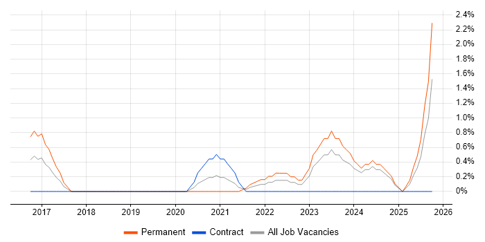 CompTIA Security+ job vacancy trend in Northampton