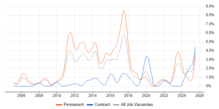 Job vacancy trend for Computer Science Degree in Northampton