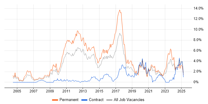 Job vacancy trend for Computer Science in Northampton Job vacancy trend for Computer Science in Northampton