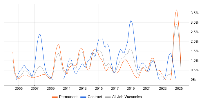 Job vacancy trend for Configuration Management in Northampton