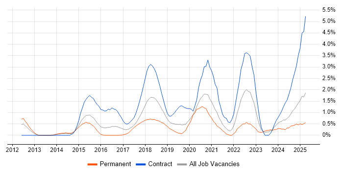 Job vacancy trend for Confluence in Northampton Job vacancy trend for Confluence in Northampton