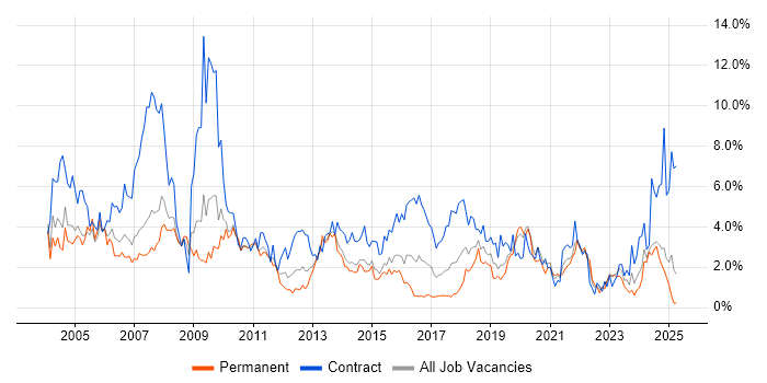 Job vacancy trend for Consultant in Northampton Job vacancy trend for Consultant in Northampton