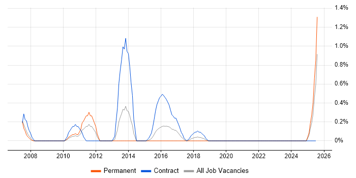 Job vacancy trend for Content Editor in Northampton