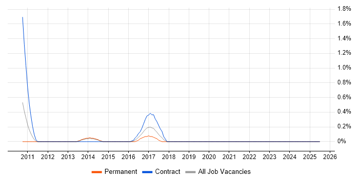 Job vacancy trend for Content Writing in Northampton