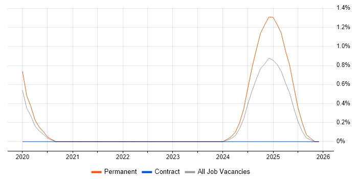 Contentful job vacancy trend in Northampton