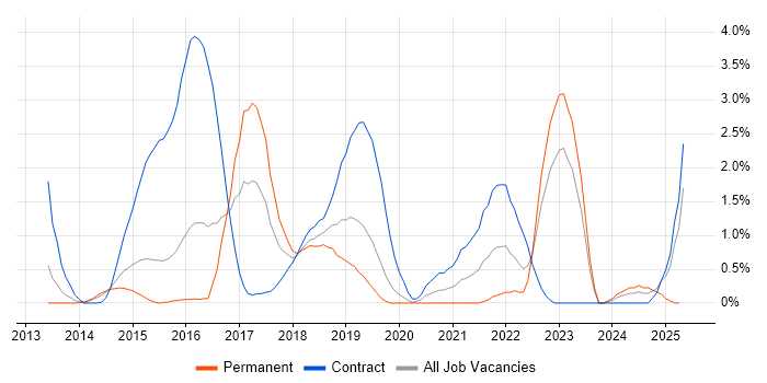 Job vacancy trend for Continuous Delivery in Northampton Job vacancy trend for Continuous Delivery in Northampton