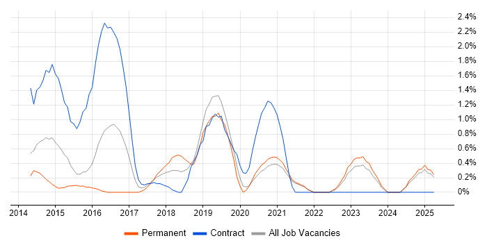 Job vacancy trend for Continuous Deployment in Northampton