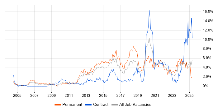 Job vacancy trend for Continuous Improvement in Northampton Job vacancy trend for Continuous Improvement in Northampton