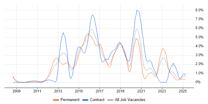 Job vacancy trend for Continuous Integration in Northampton