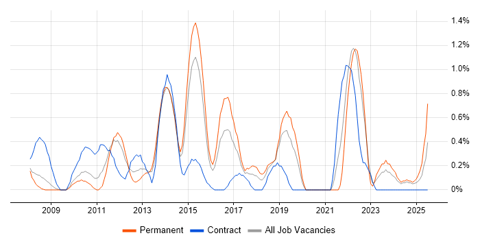 Job vacancy trend for Contract Management in Northampton