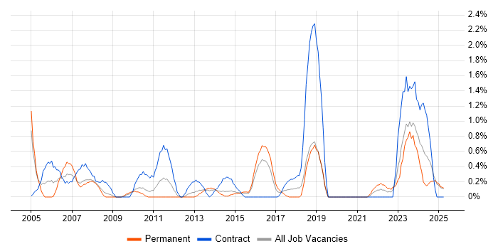 Job vacancy trend for Contract Negotiation in Northampton