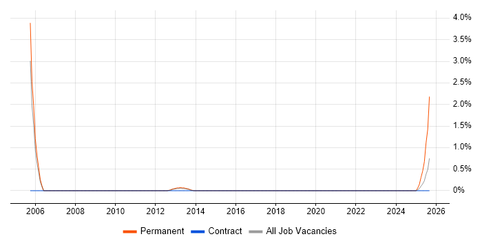 Control Theory job vacancy trend in Northampton
