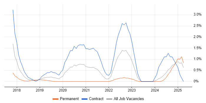 Job vacancy trend for Conversational UI in Northampton