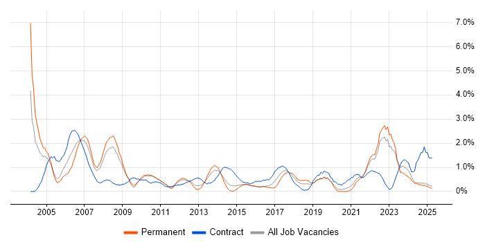 Job vacancy trend for Coordinator in Northampton