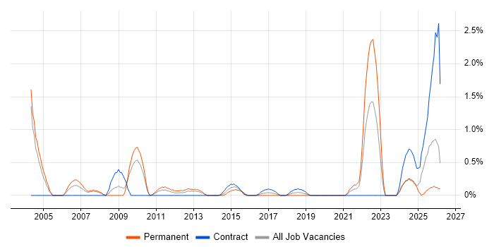 Cost Control job vacancy trend in Northampton