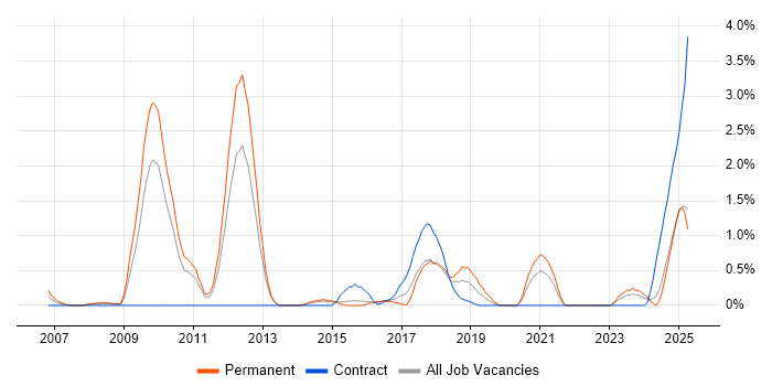 Job vacancy trend for Creative Problem-Solving in Northampton