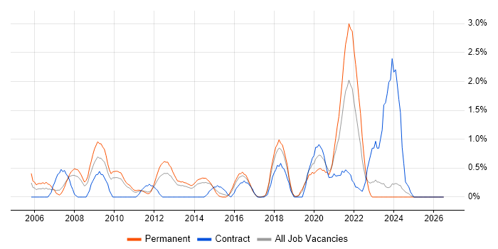 Creative Thinking job vacancy trend in Northampton