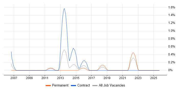Credit Risk Modelling job vacancy trend in Northampton
