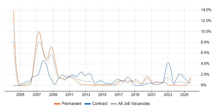 Credit Risk job vacancy trend in Northampton