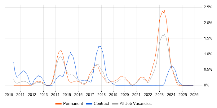 Critical Thinking job vacancy trend in Northampton